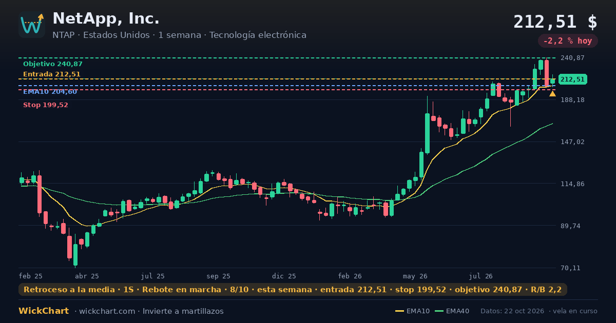 Gráfico de NetApp, Inc. (NTAP) con la señal destacada