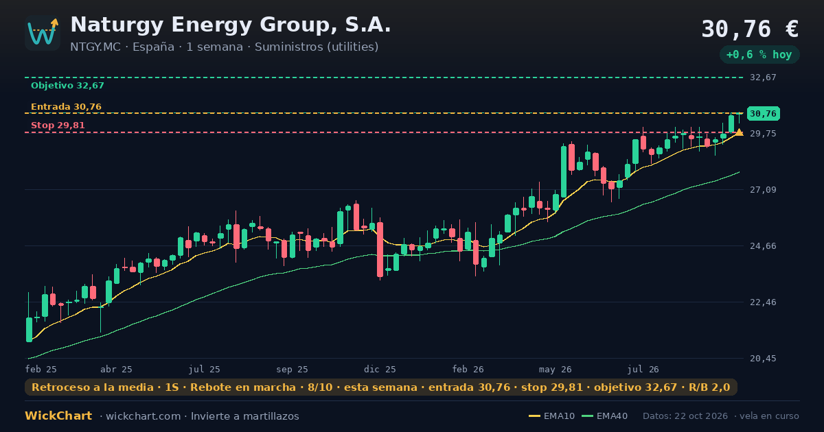Gráfico de Naturgy Energy Group, S.A. (NTGY.MC) con la señal destacada