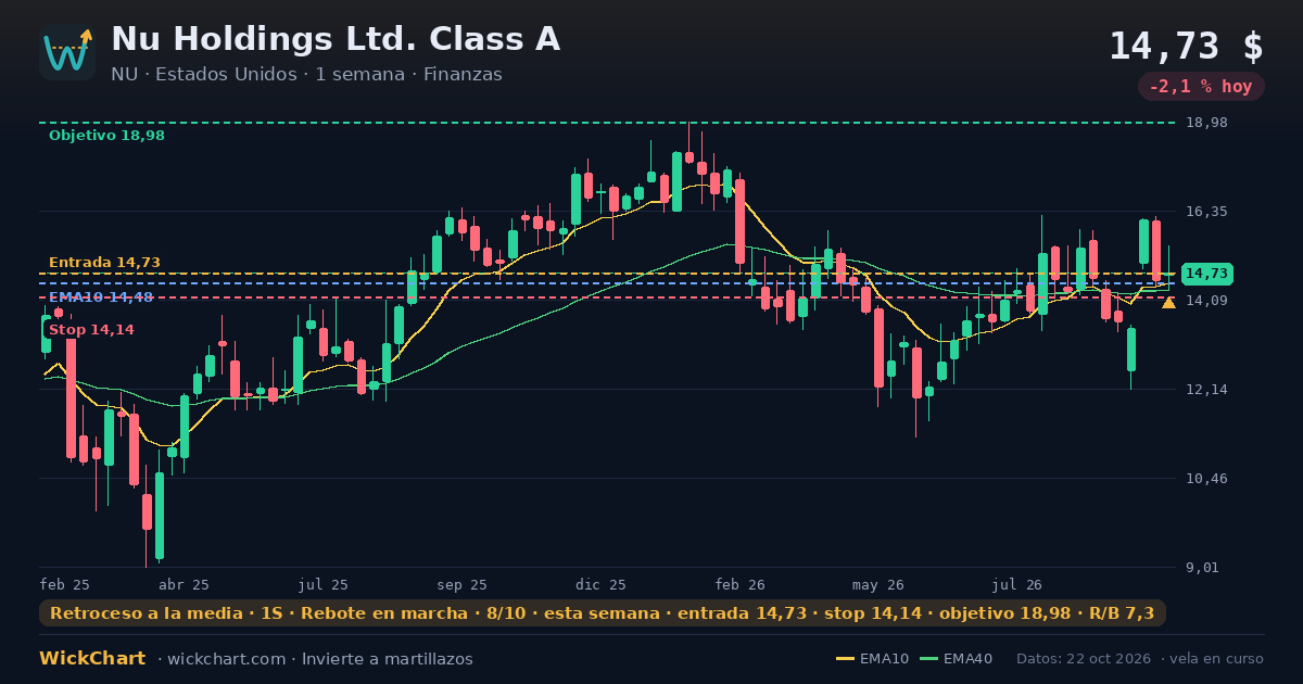 Gráfico de Nu Holdings Ltd. Class A (NU) con la señal destacada