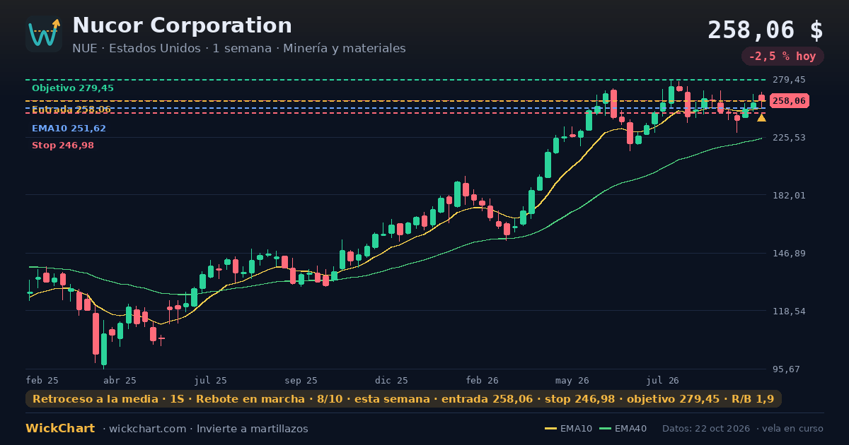 Gráfico de Nucor Corporation (NUE) con la señal destacada