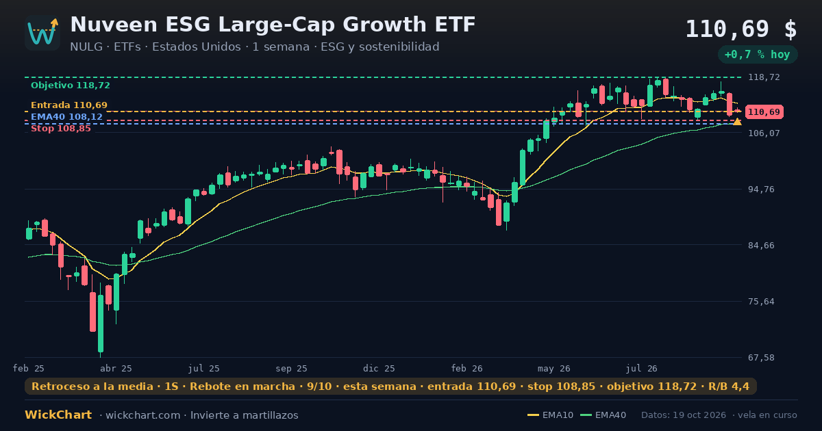 Gráfico de Nuveen ESG Large-Cap Growth ETF (NULG) con la señal destacada