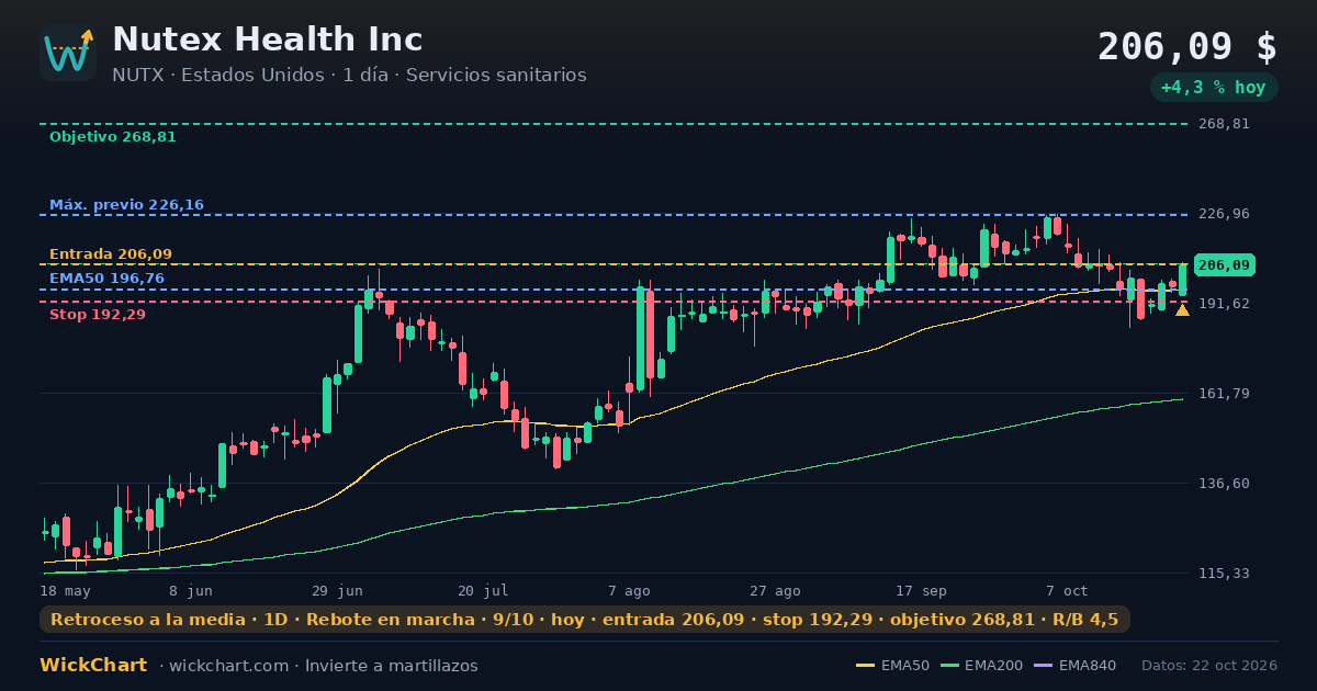 Gráfico de Nutex Health Inc (NUTX) con la señal destacada
