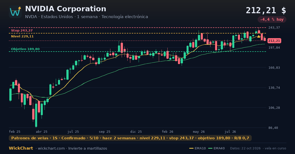 Gráfico de NVIDIA Corporation (NVDA) con la señal destacada