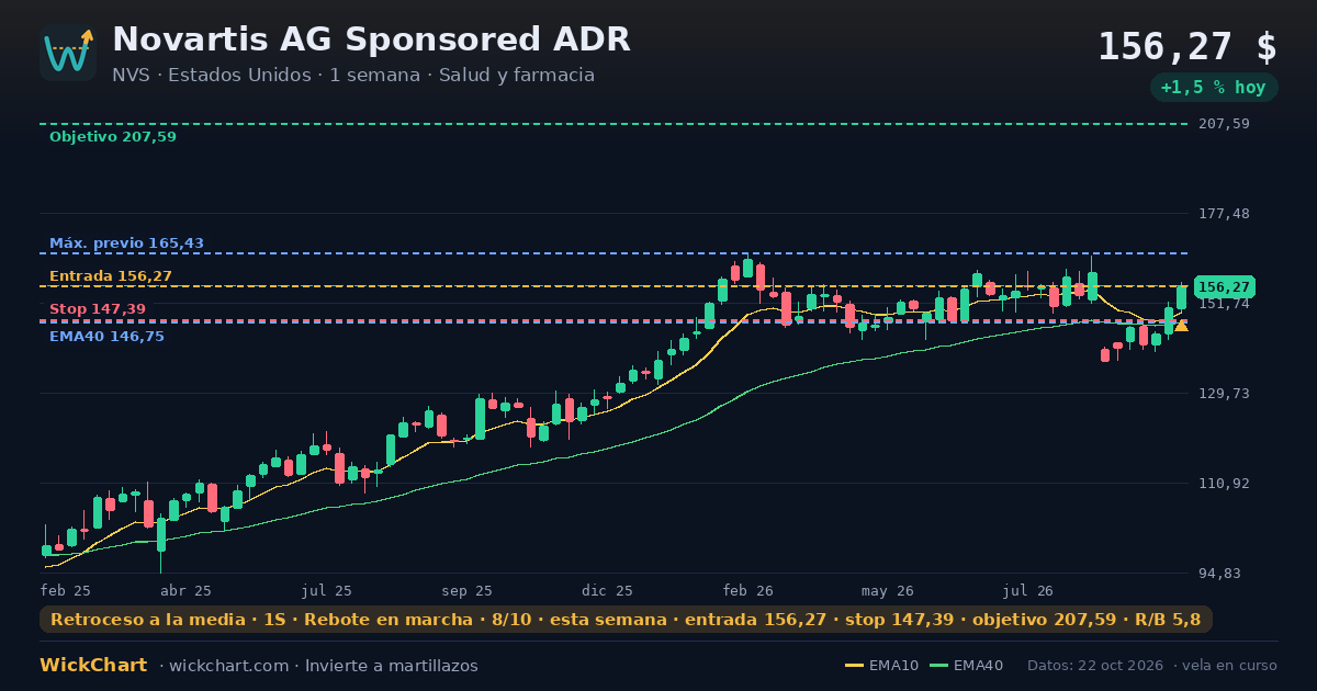 Gráfico de Novartis AG Sponsored ADR (NVS) con la señal destacada