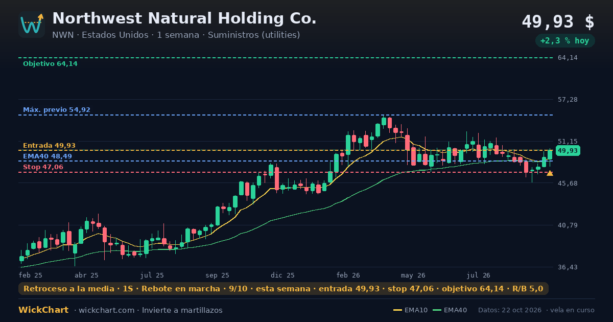 Gráfico de Northwest Natural Holding Co. (NWN) con la señal destacada