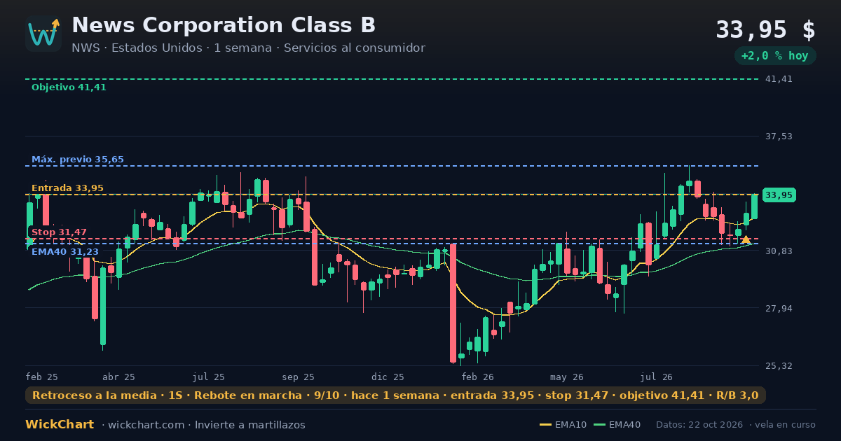 Gráfico de News Corporation Class B (NWS) con la señal destacada