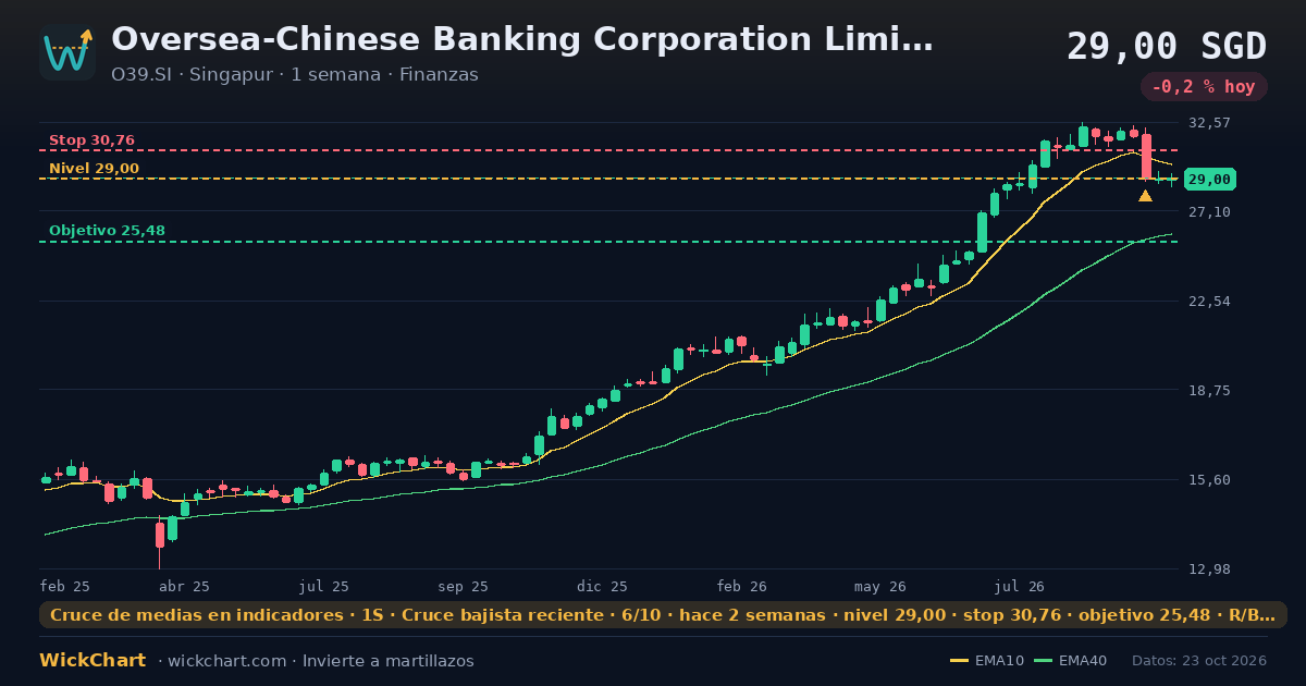 Gráfico de Oversea-Chinese Banking Corporation Limited (O39.SI) con la señal destacada