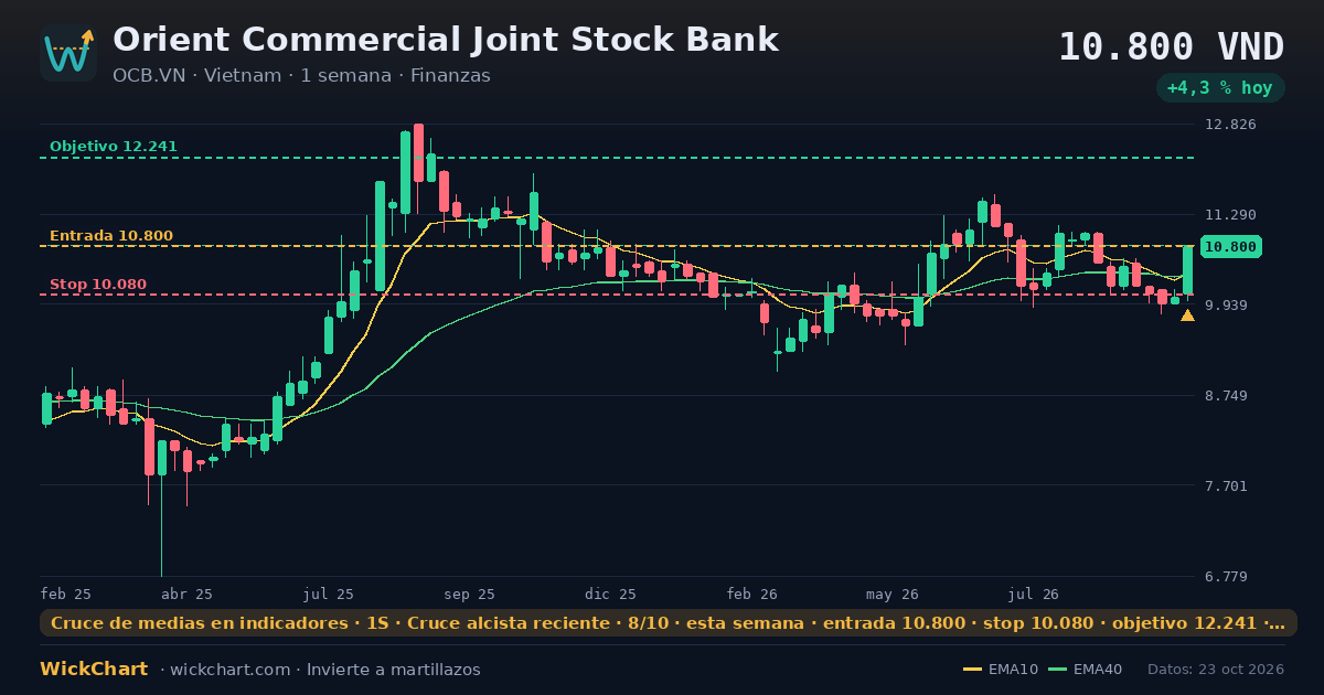 Gráfico de Orient Commercial Joint Stock Bank (OCB.VN) con la señal destacada
