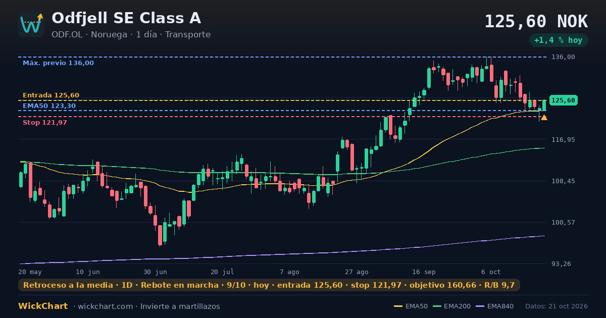 Gráfico de Odfjell SE Class A (ODF.OL) con la señal destacada