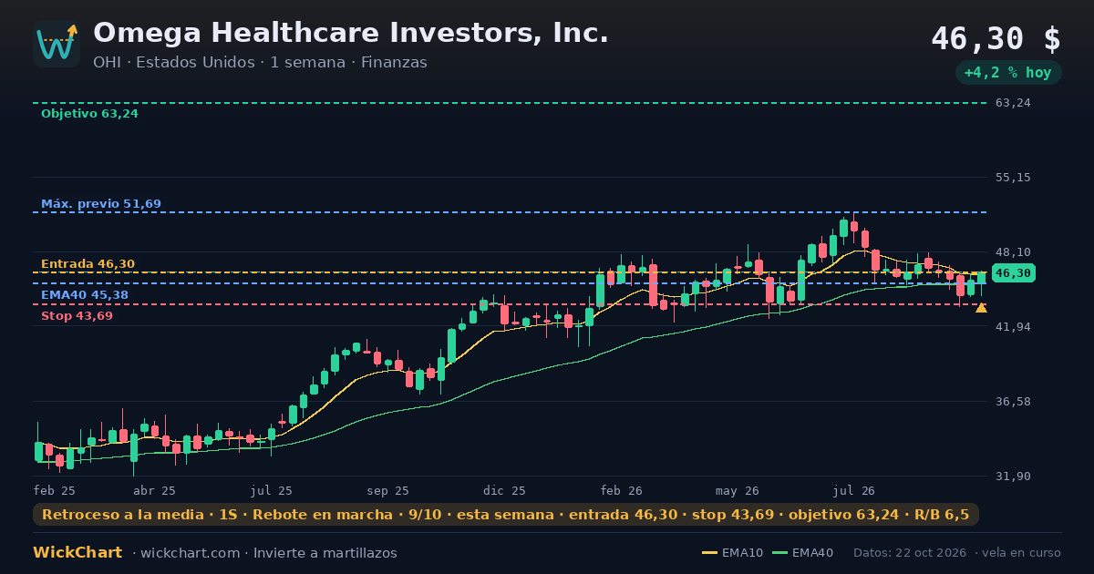 Gráfico de Omega Healthcare Investors, Inc. (OHI) con la señal destacada