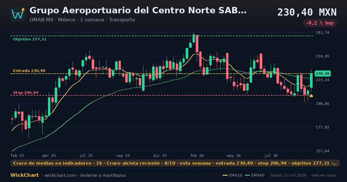 Gráfico de Grupo Aeroportuario del Centro Norte SAB de CV Class B (OMAB.MX) con la señal destacada