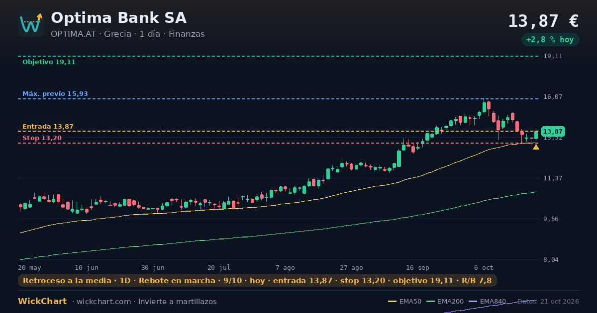 Gráfico de Optima Bank SA (OPTIMA.AT) con la señal destacada
