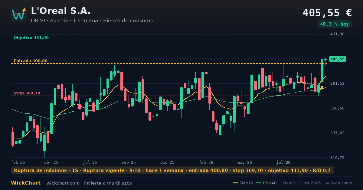 Gráfico de L'Oreal S.A. (OR.VI) con la señal destacada