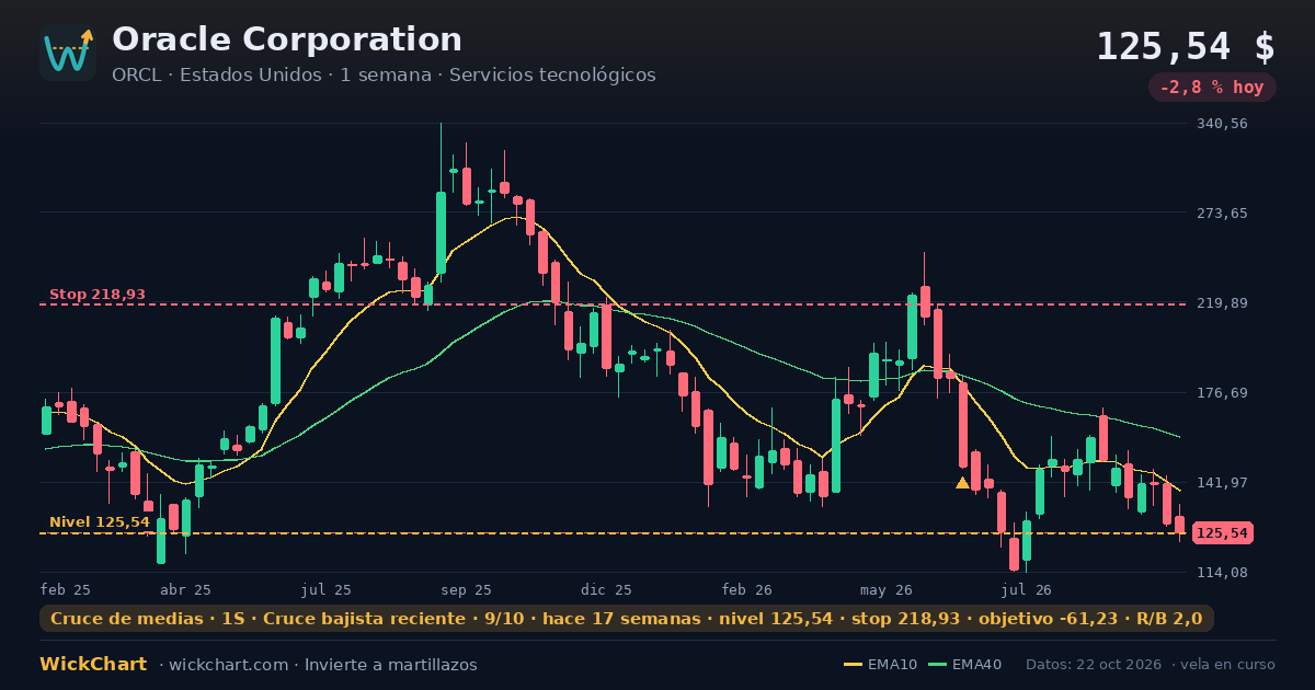 Gráfico de Oracle Corporation (ORCL) con la señal destacada