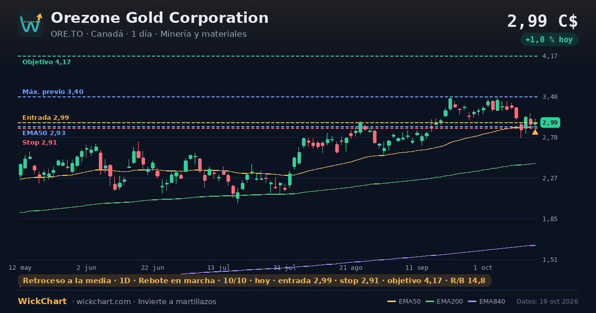 Gráfico de Orezone Gold Corporation (ORE.TO) con la señal destacada