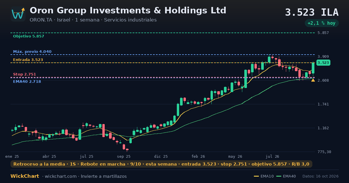 Gráfico de Oron Group Investments & Holdings Ltd (ORON.TA) con la señal destacada