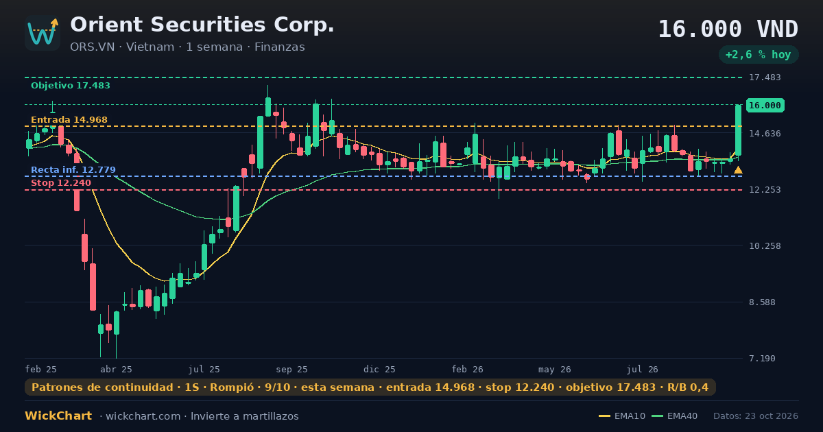 Gráfico de Orient Securities Corp. (ORS.VN) con la señal destacada