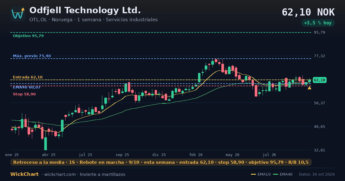 Gráfico de Odfjell Technology Ltd. (OTL.OL) con la señal destacada