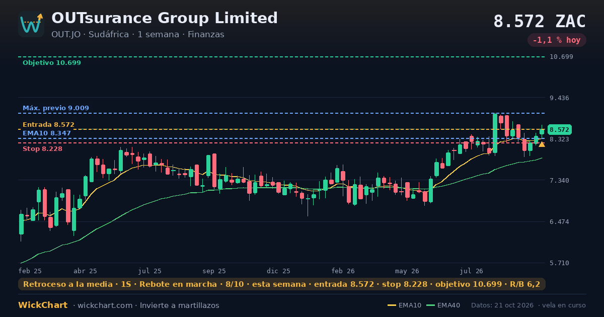 Gráfico de OUTsurance Group Limited (OUT.JO) con la señal destacada