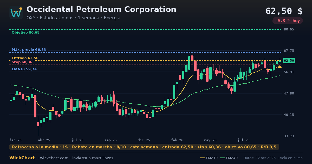 Gráfico de Occidental Petroleum Corporation (OXY) con la señal destacada