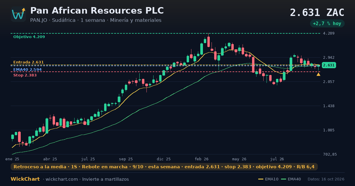 Gráfico de Pan African Resources PLC (PAN.JO) con la señal destacada