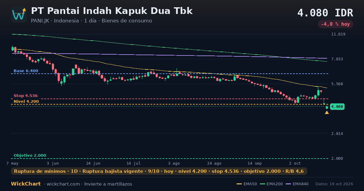 Gráfico de PT Pantai Indah Kapuk Dua Tbk (PANI.JK) con la señal destacada