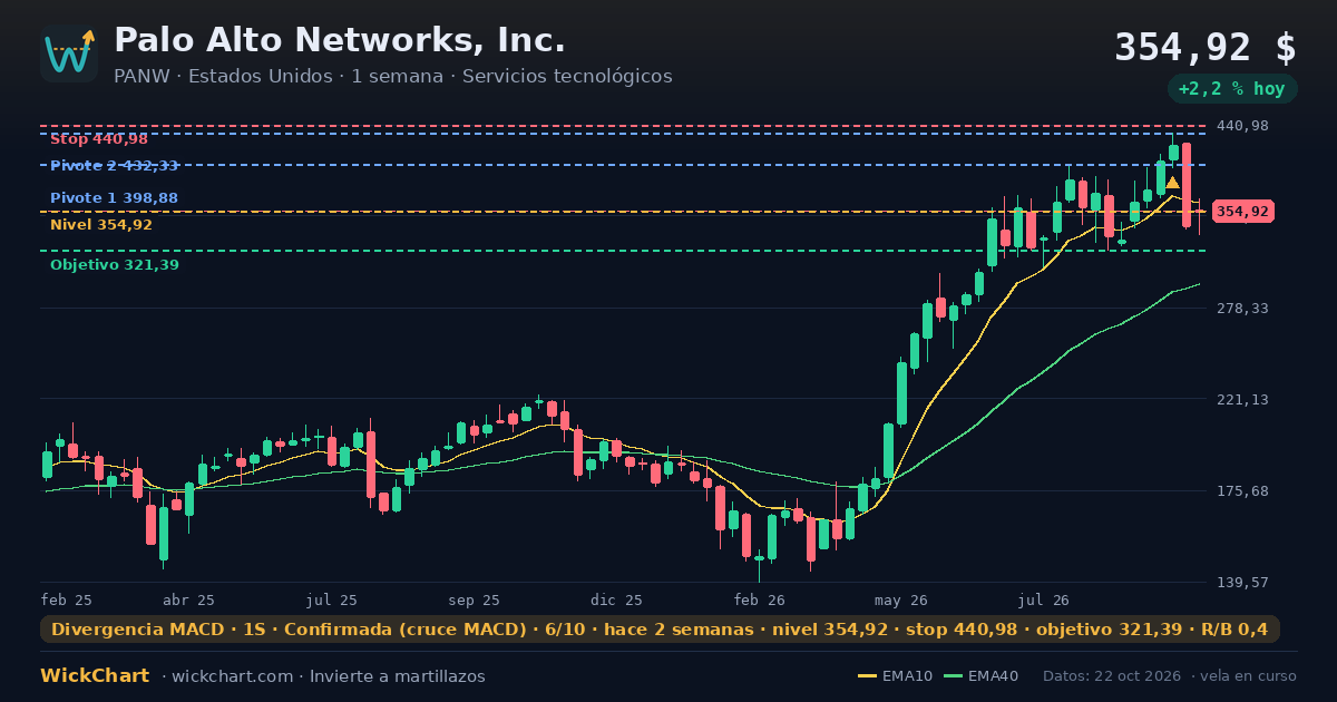 Gráfico de Palo Alto Networks, Inc. (PANW) con la señal destacada