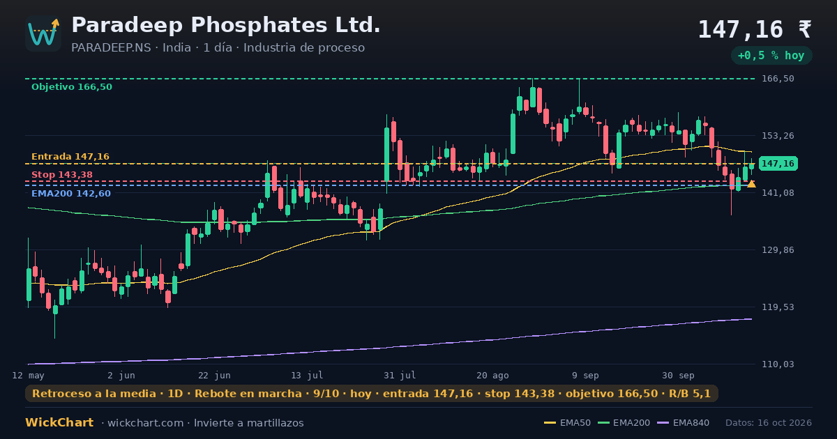 Gráfico de Paradeep Phosphates Ltd. (PARADEEP.NS) con la señal destacada