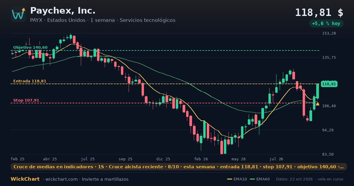 Gráfico de Paychex, Inc. (PAYX) con la señal destacada