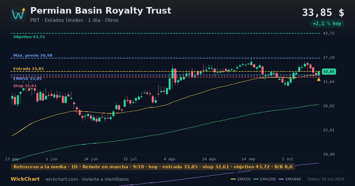 Gráfico de Permian Basin Royalty Trust (PBT) con la señal destacada