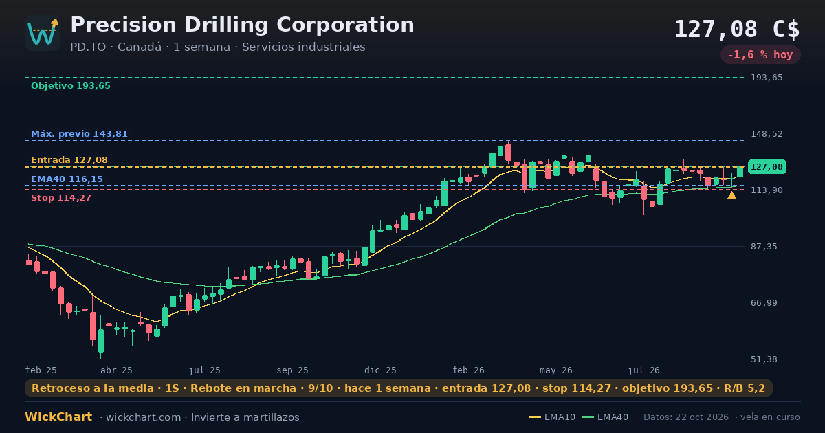 Gráfico de Precision Drilling Corporation (PD.TO) con la señal destacada