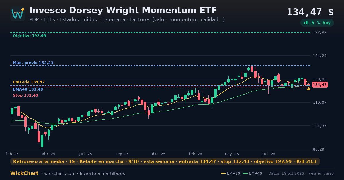 Gráfico de Invesco Dorsey Wright Momentum ETF (PDP) con la señal destacada