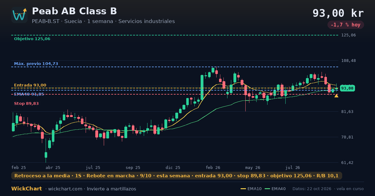 Gráfico de Peab AB Class B (PEAB-B.ST) con la señal destacada