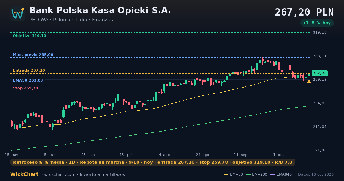 Gráfico de Bank Polska Kasa Opieki S.A. (PEO.WA) con la señal destacada