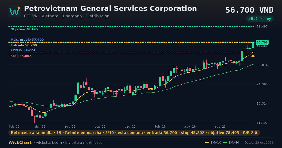 Gráfico de Petrovietnam General Services Corporation (PET.VN) con la señal destacada