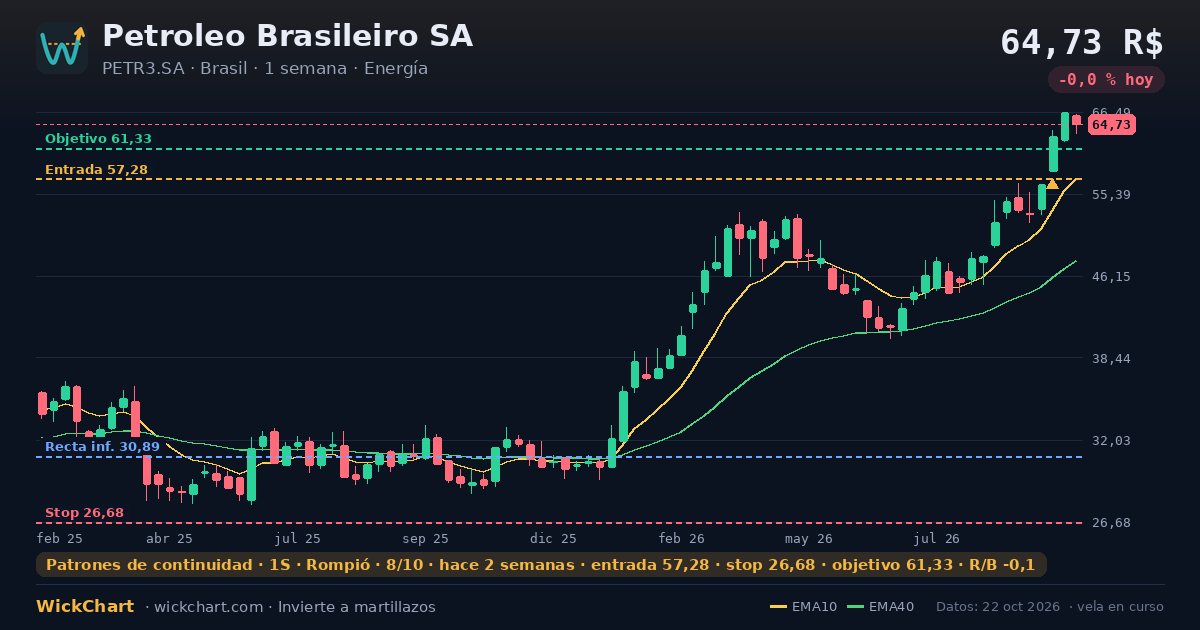Gráfico de Petroleo Brasileiro SA (PETR3.SA) con la señal destacada