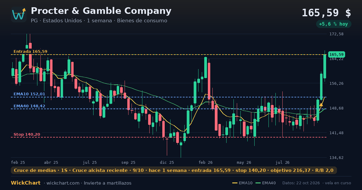 Gráfico de Procter & Gamble Company (PG) con la señal destacada
