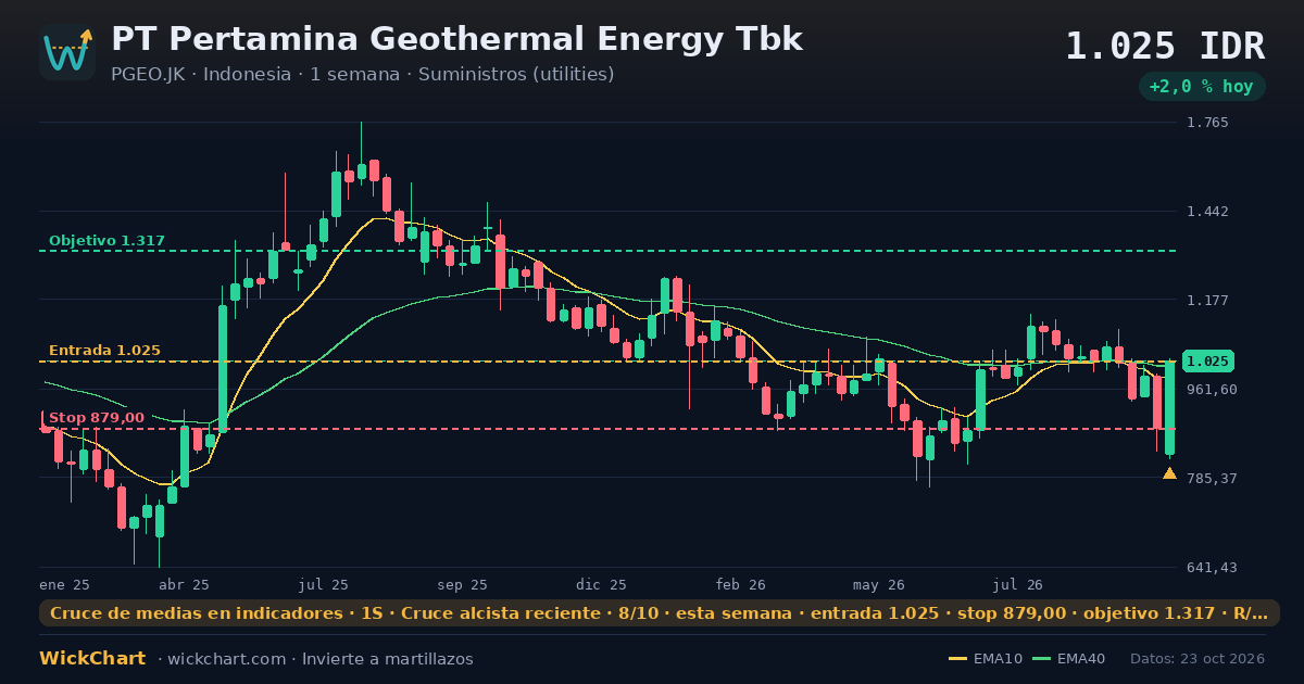 Gráfico de PT Pertamina Geothermal Energy Tbk (PGEO.JK) con la señal destacada