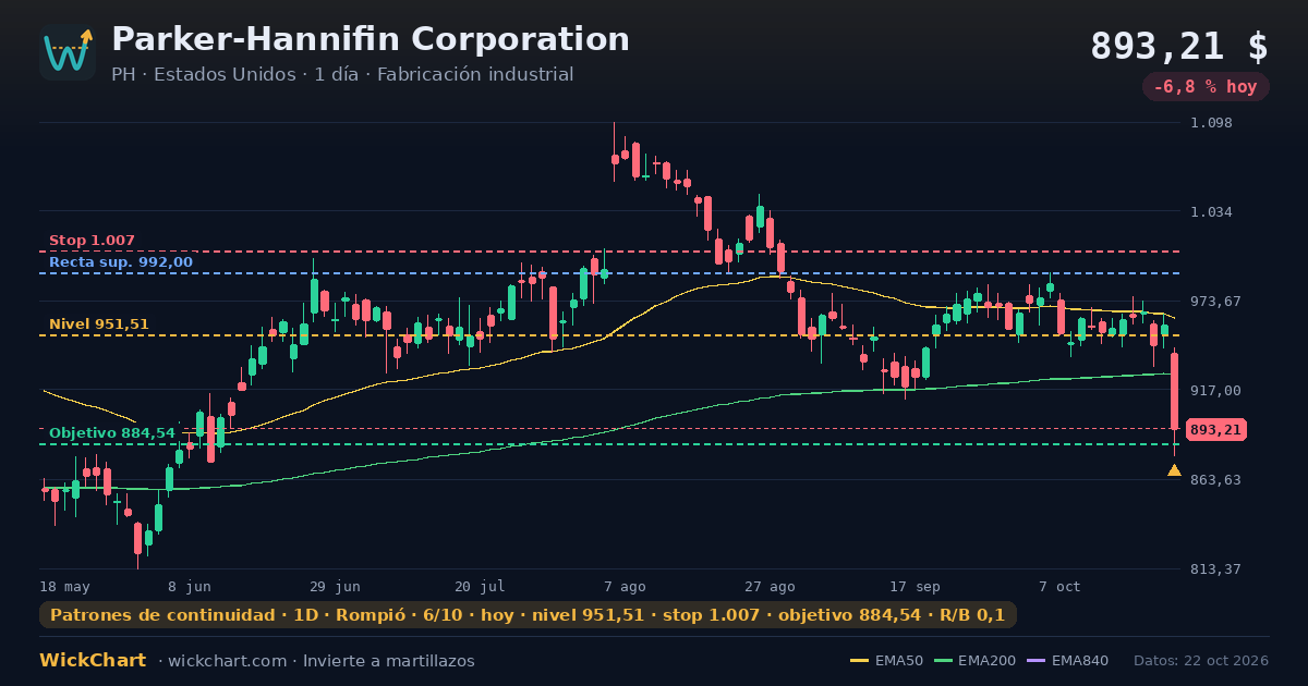 Gráfico de Parker-Hannifin Corporation (PH) con la señal destacada
