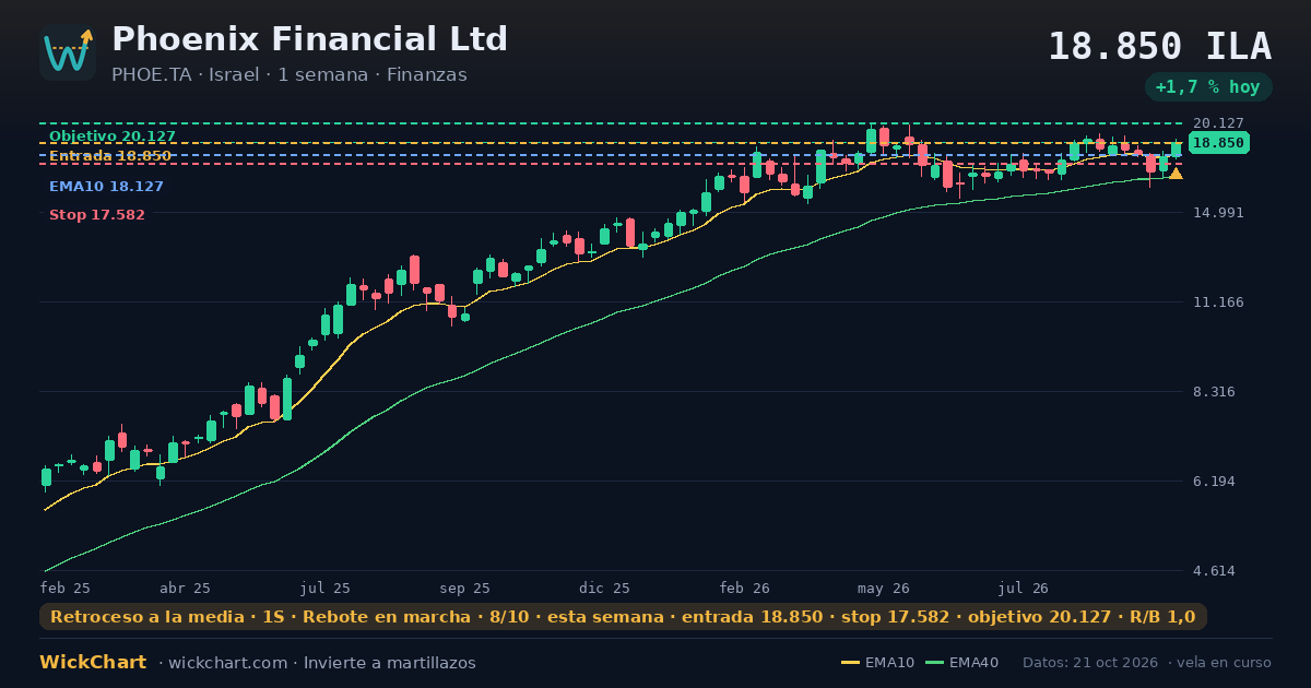Gráfico de Phoenix Financial Ltd (PHOE.TA) con la señal destacada