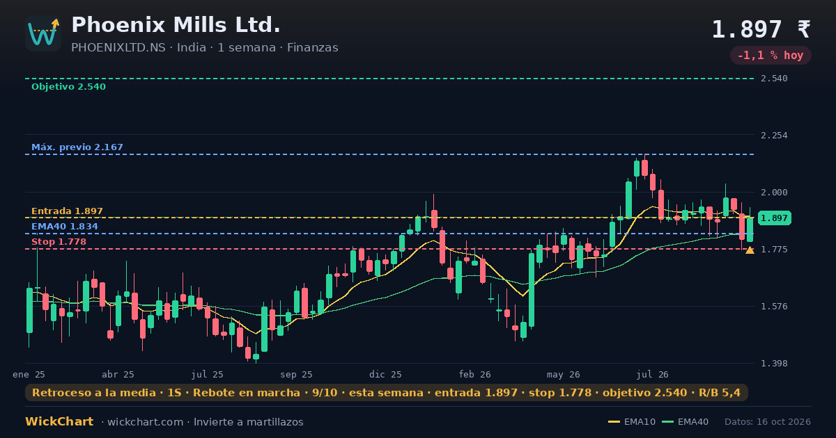 Gráfico de Phoenix Mills Ltd. (PHOENIXLTD.NS) con la señal destacada