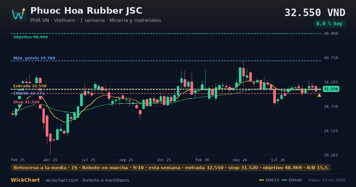 Gráfico de Phuoc Hoa Rubber JSC (PHR.VN) con la señal destacada
