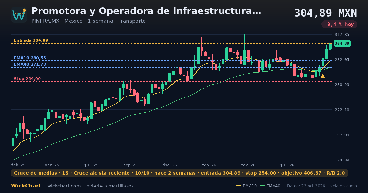 Gráfico de Promotora y Operadora de Infraestructura SA (PINFRA.MX) con la señal destacada