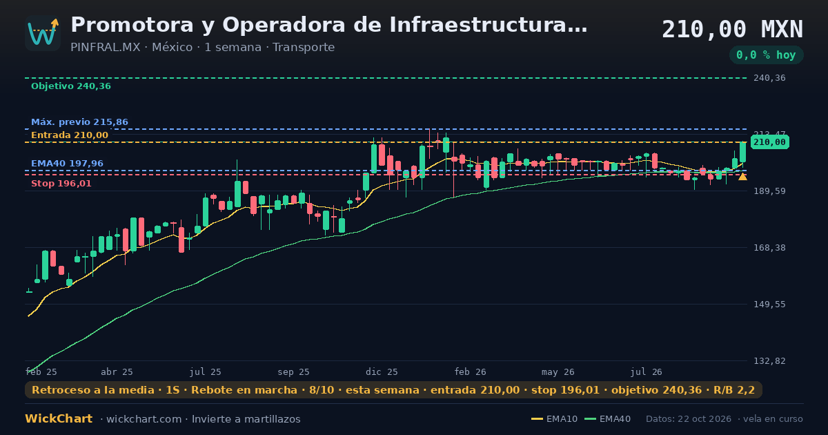 Gráfico de Promotora y Operadora de Infraestructura SA Class L (PINFRAL.MX) con la señal destacada