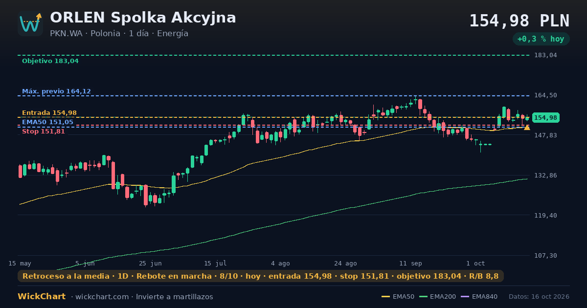 Gráfico de ORLEN Spolka Akcyjna (PKN.WA) con la señal destacada