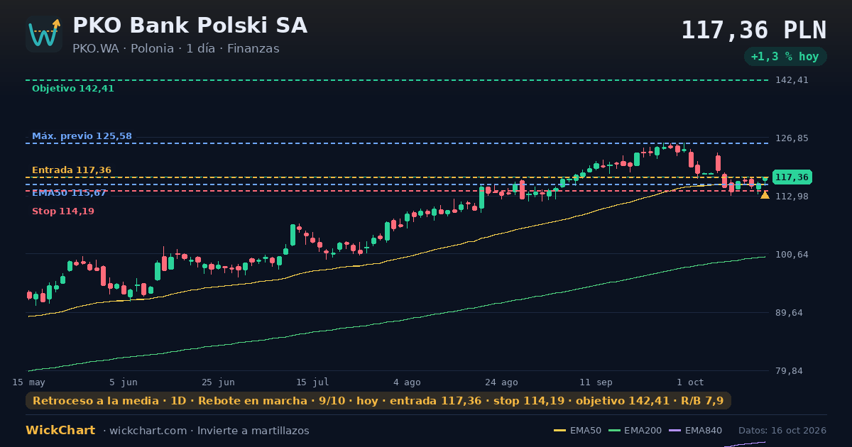 Gráfico de PKO Bank Polski SA (PKO.WA) con la señal destacada