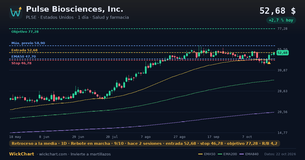 Gráfico de Pulse Biosciences, Inc. (PLSE) con la señal destacada