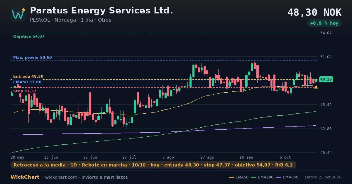 Gráfico de Paratus Energy Services Ltd. (PLSV.OL) con la señal destacada