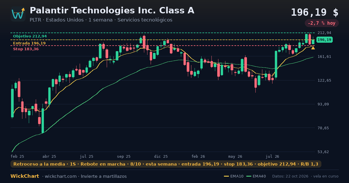 Gráfico de Palantir Technologies Inc. Class A (PLTR) con la señal destacada