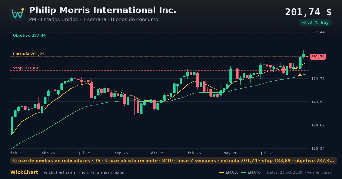Gráfico de Philip Morris International Inc. (PM) con la señal destacada